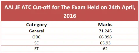 atc exam cut off 2016